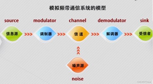 通信系統(tǒng)模型 模擬信號與數字信號的核心區(qū)別